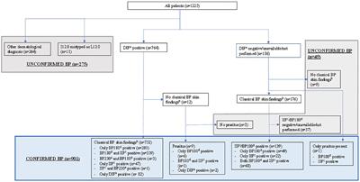 Accurate diagnosis of bullous pemphigoid requires multiple health care visits